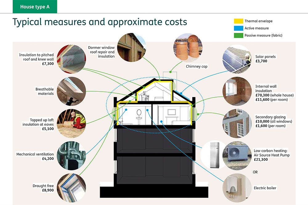 Retrofitting your home measures and approximate costs illustration